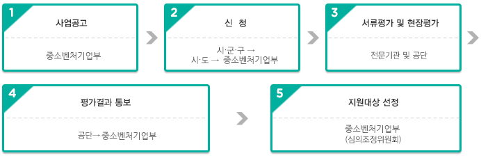 글로벌 명품시장 육성 사업 지원 절차도